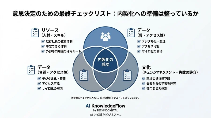 「AI内製化はコスト高」の誤解を解く。稟議を通す投資対効果と組織変革ロードマップ - Conclusion Image
