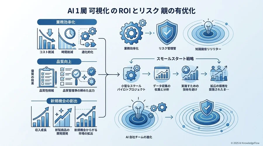 フェーズ1：投資対効果（ROI）の可視化とリスク評価の最適化 - Section Image