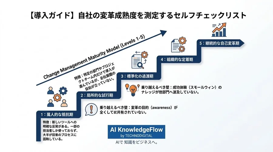 なぜ優れたツールを導入しても組織は変わらないのか？「人の心理」を統計的に攻略するチェンジマネジメント実践手順 - Conclusion Image