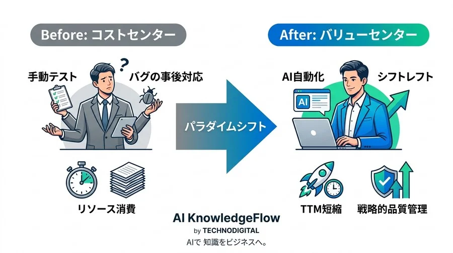 バグ修正コストの増大を防ぐAIテスト自動化のROIモデル構築ガイド：品質管理の投資対効果を最大化する実践アプローチ - Conclusion Image