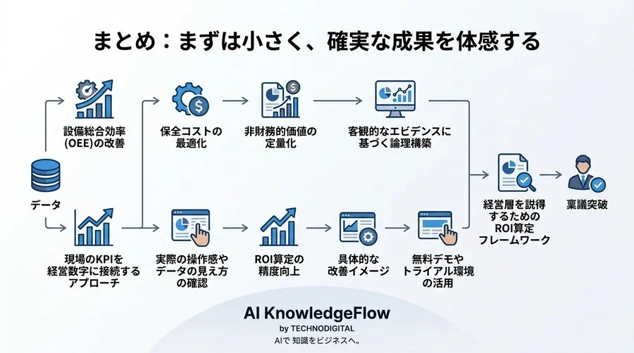 「DXの効果が見えない」を突破する、製造業向けROI算定と成功指標の実践ガイド - Conclusion Image