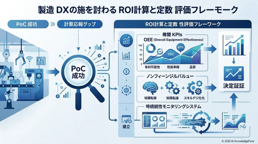 製造業DXで優先すべき4つの核心的成功指標（KPI） - Section Image