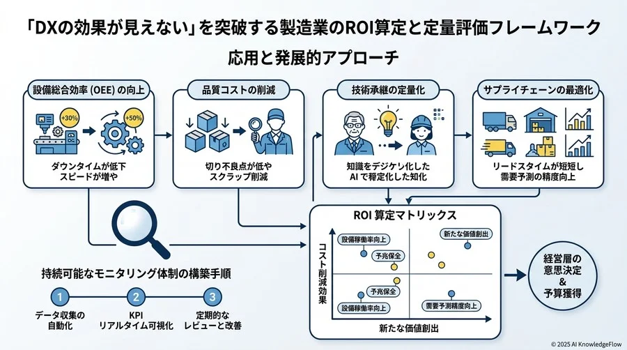 業界ベンチマーク：国内製造業におけるDX達成度の現在地 - Section Image 3