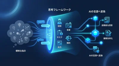 「AIは使えない」と諦める前に。あなたの指示をAIの言語に変換するシンプルな思考フレームワーク