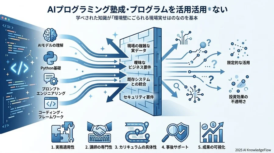 なぜ「AIプログラミング研修」の多くは現場で活用されないのか？ - Section Image
