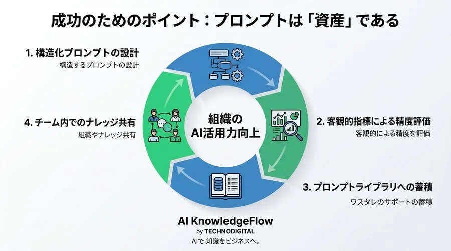 「人によってAIの出力精度が違う」を解決する、チームで共有すべきプロンプト設計と構造化の論理的アプローチ - Conclusion Image