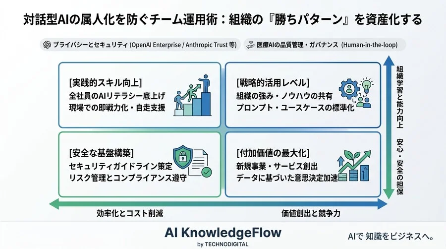 対話型AIの属人化を防ぐチーム運用術：組織の「勝ちパターン」を資産化する実践アプローチ - Conclusion Image