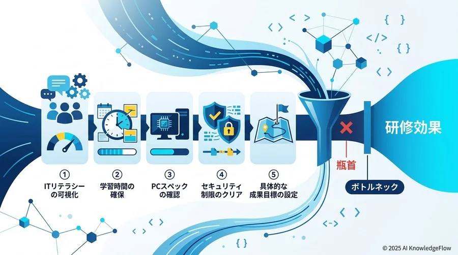 【準備段階】研修の「前提条件」を整える5つのチェック項目 - Section Image