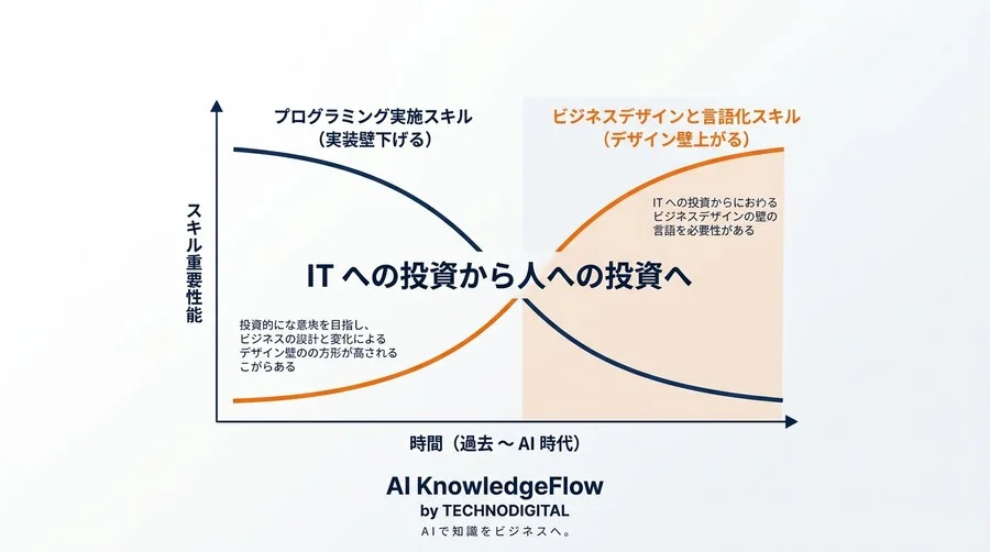「エンジニア不在」を言い訳にしない。中堅企業が外部ベンダーを教育資産に変えるハイブリッド内製化戦略 - Conclusion Image
