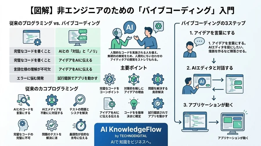 「プログラミングは言語学習」の常識が変わる。非エンジニアがAIとの『ノリ』でアプリを動かすバイブコーディング入門 - Conclusion Image