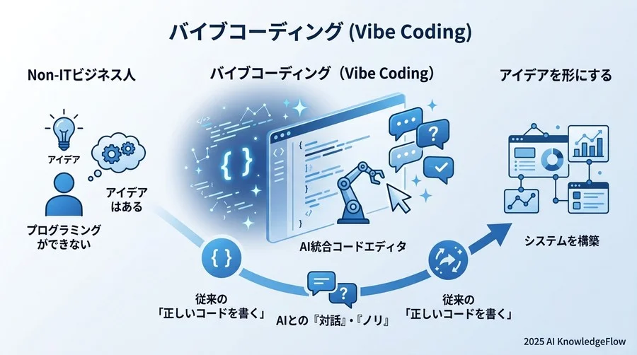 なぜ『正確な指示』を目指すほど、AI開発は失敗するのか - Section Image