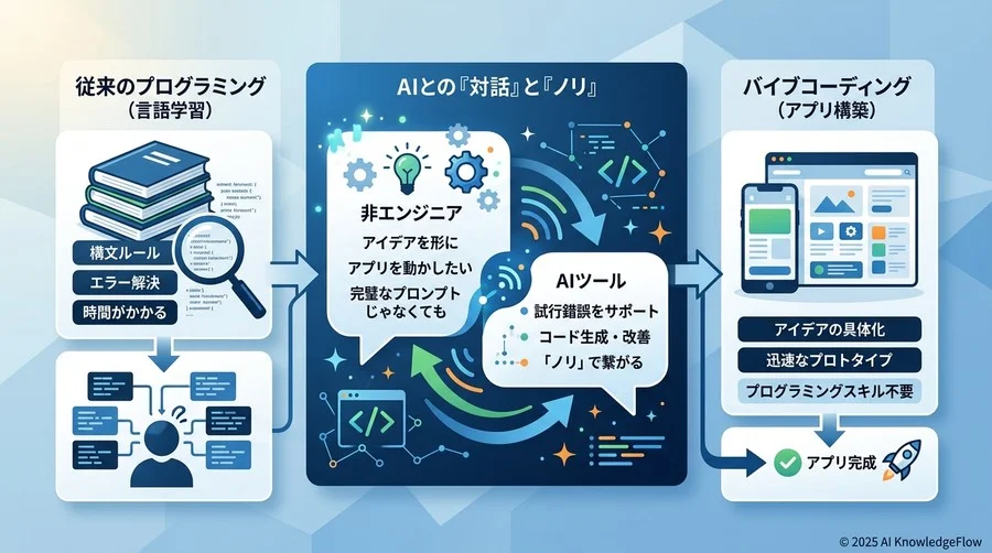結論：バイブコーディングは、あなたの専門性を増幅させる武器になる - Section Image