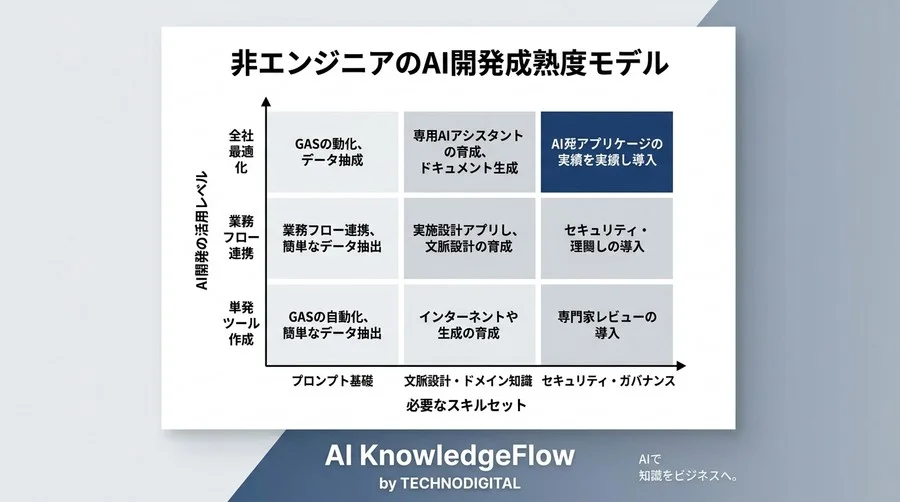 厳密なコードはもう不要。非エンジニアがAIと対話してアプリを作る「バイブコーディング」実践入門 - Conclusion Image