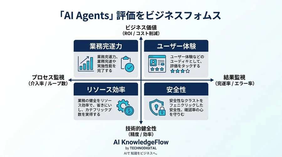 AIエージェント導入検討ガイド：自律型AIのROIとガバナンスを両立する評価フレームワーク - Conclusion Image