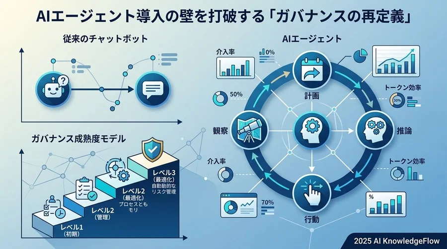 AIエージェント導入の壁を打破する「ガバナンスの再定義」 - Section Image
