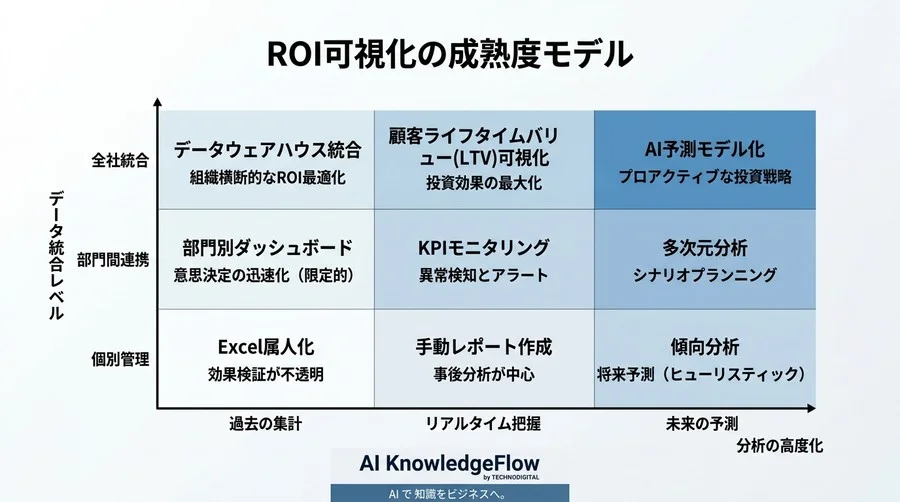 どんぶり勘定の予算承認はもう通らない。CFOを納得させるROI測定・効果可視化への移行ロードマップ - Conclusion Image