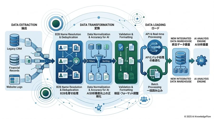 実践・データ移行手順：抽出から変換、新環境へのロード（ETL）の勘所 - Section Image
