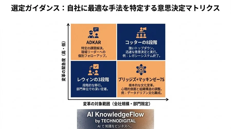 DX組織変革の失敗は「手法選び」で決まる。チェンジマネジメント主要5フレームワーク徹底比較と選定ガイド - Conclusion Image