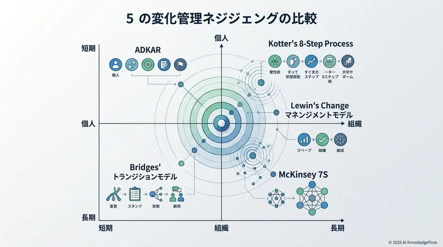 主要5メソッドの徹底比較：ADKARからコッター、ブリッジズまで - Section Image