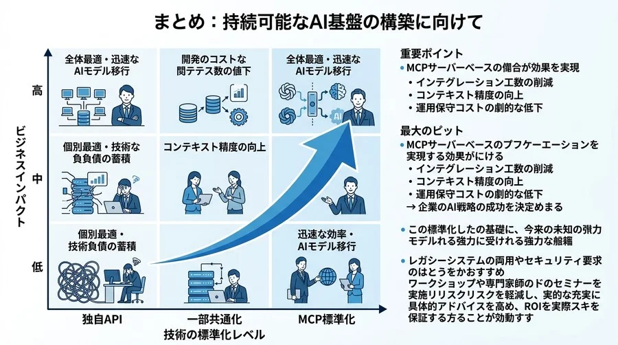 そのAI開発、毎回『作り直し』になっていませんか？MCP構築がもたらす再利用性とROIの劇的変化 - Conclusion Image