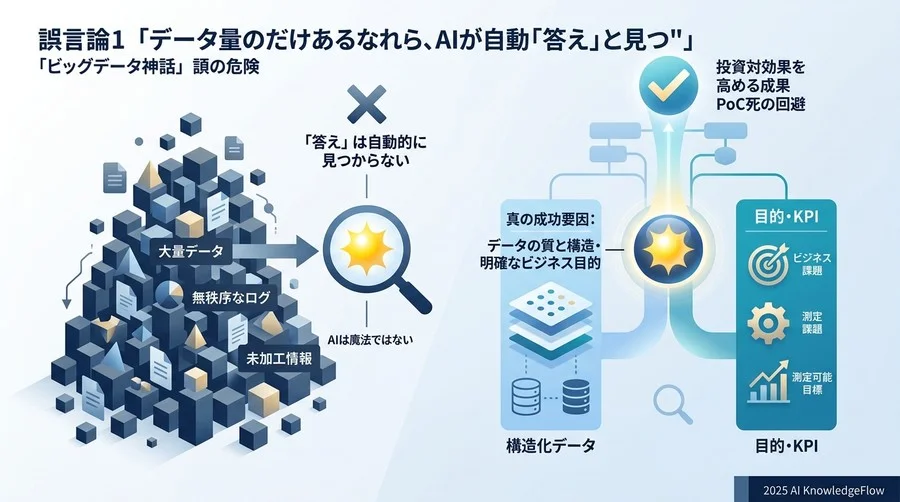 誤解①：データ量さえあれば、AIが「答え」を導き出してくれる - Section Image
