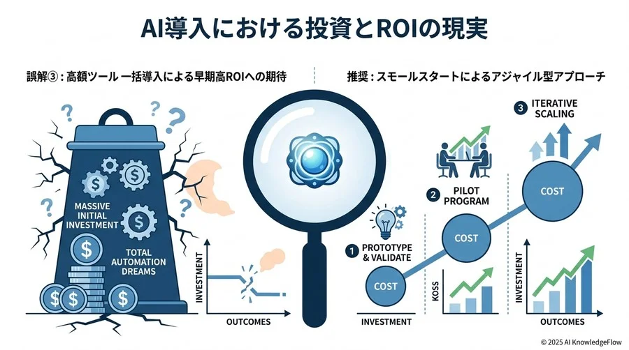 誤解③：高額なツールを導入すれば、早期に高いROIが得られる - Section Image 3