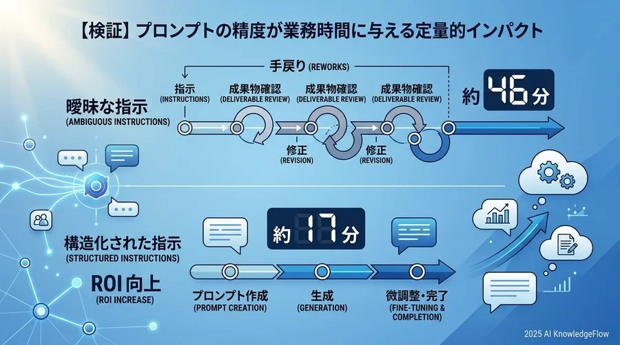 【検証】プロンプトの精度が業務時間に与える定量的インパクト - Section Image