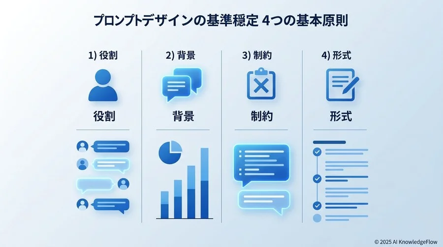 成果を安定させるプロンプト設計の「4つの基本原則」 - Section Image
