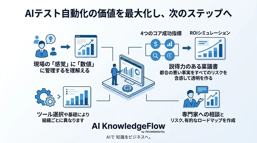 AIテスト自動化の稟議を突破するROI算出ロジック：経営層を納得させる4つの成功指標とKPI設計 - Conclusion Image