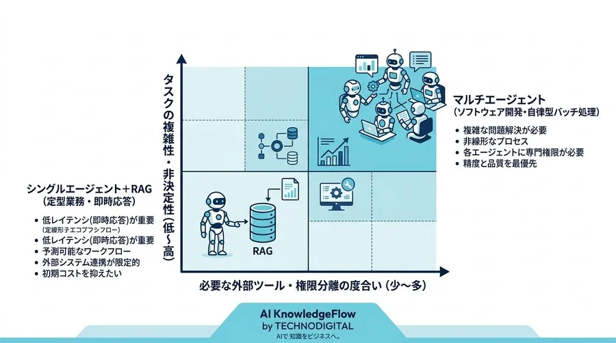 「エージェントを増やせば賢くなる」は幻想か？データが示すマルチエージェントの限界と最適解 - Conclusion Image