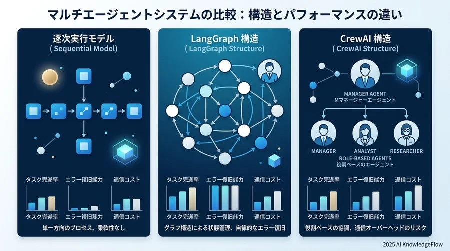 パフォーマンス比較結果：LangGraph vs CrewAI vs 逐次実行モデル - Section Image