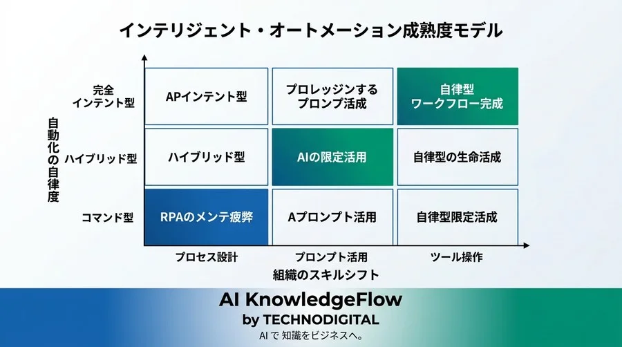 「UIは消滅する」RPAの限界を超える社内ツール自動化とAIエージェントの未来 - Conclusion Image