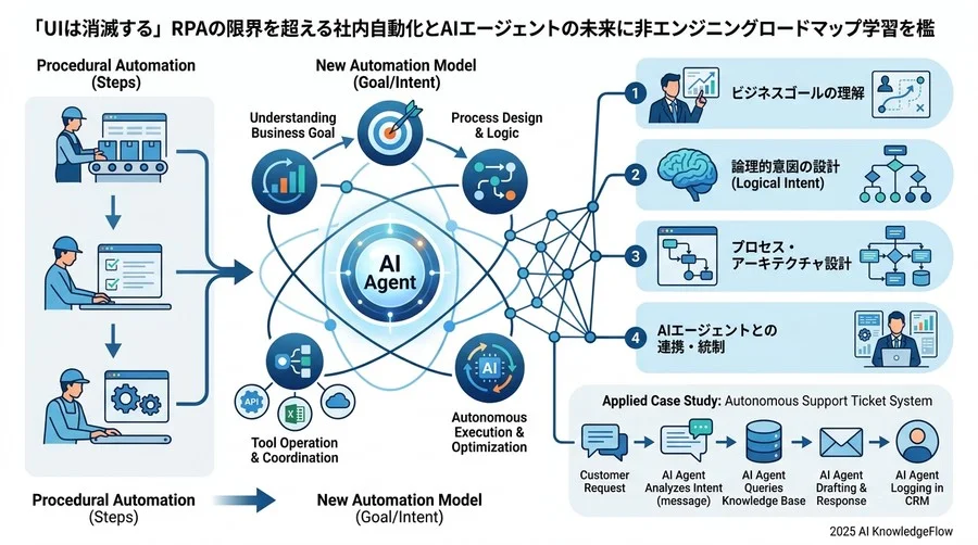 なぜ多くの企業が『自動化2.0』で躓くのか？今から準備すべき3つの基盤 - Section Image 3