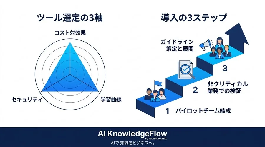 バイブコーディング入門：AIと「対話」する次世代開発の真価を徹底比較 - Conclusion Image