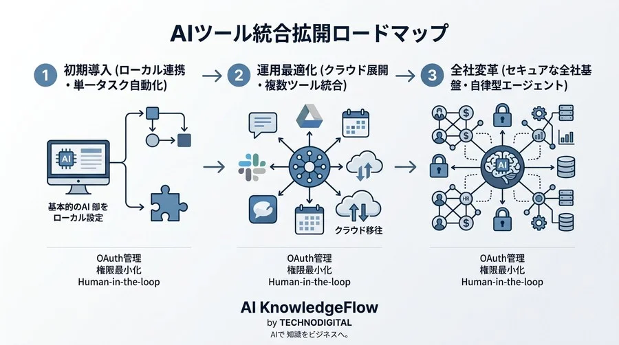 AI業務自動化の実践アプローチ：Slack・Drive・Calendar連携とMCP概念の活用ガイド - Conclusion Image