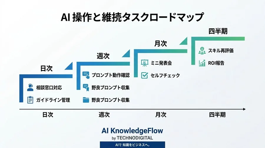 対話型AI研修の熱量を成果に変える運用メンテナンス術：現場定着化とリスク管理を両立する実践ガイド - Conclusion Image