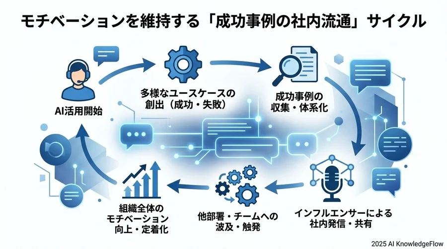 モチベーションを維持する「成功事例の社内流通」サイクル - Section Image 3