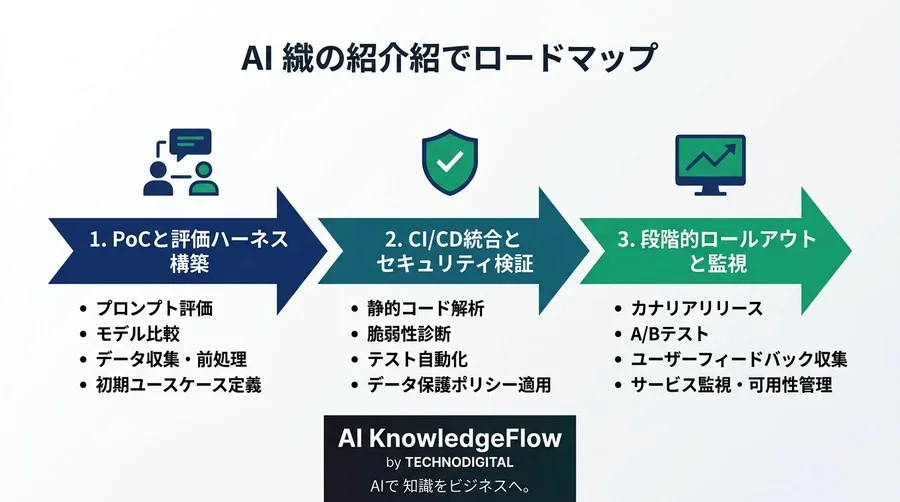 会議録AIのAPI連携とセキュリティ実装：社内稟議を突破する技術仕様ガイド - Conclusion Image