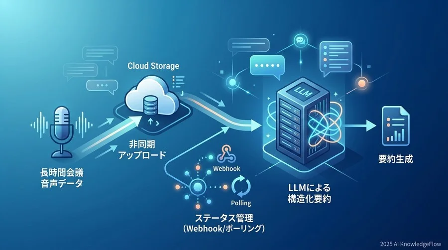 エンドポイントリファレンス：音声処理から要約生成まで - Section Image