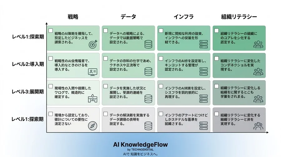 大企業の模倣は失敗の元。資金と人員に制約のあるスタートアップが勝機を掴む『リーンAI戦略』構築ガイド - Conclusion Image