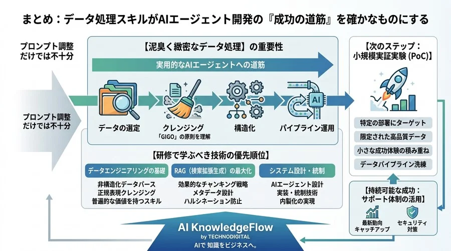 AIエージェント開発研修の罠：「動かない」の8割を解決するデータ加工と品質管理の勘所 - Conclusion Image