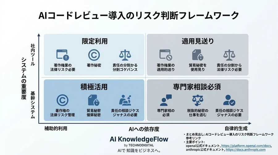 AIコードレビュー導入に潜む法的負債の回避戦略：著作権・営業秘密・責任分界のガバナンス構築 - Conclusion Image
