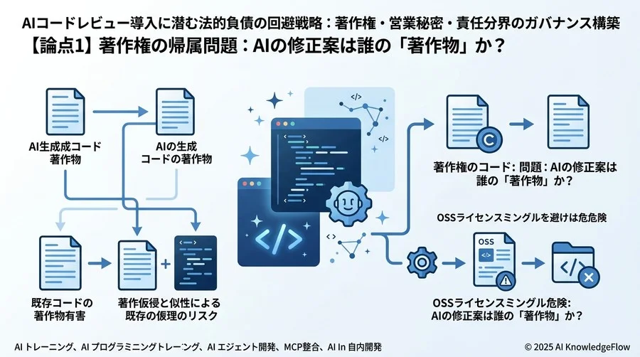 【論点1】著作権の帰属問題：AIの修正案は誰の「著作物」か？ - Section Image