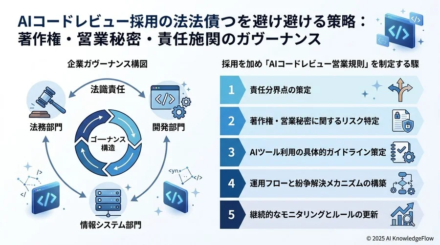 予防策とベストプラクティス：導入を加速させる「AIコードレビュー運用規定」の策定 - Section Image 3