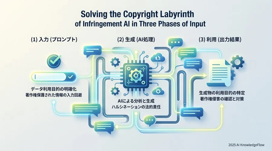 著作権の迷宮を解く：入力・生成・利用の3フェーズで考える権利侵害の境界線 - Section Image