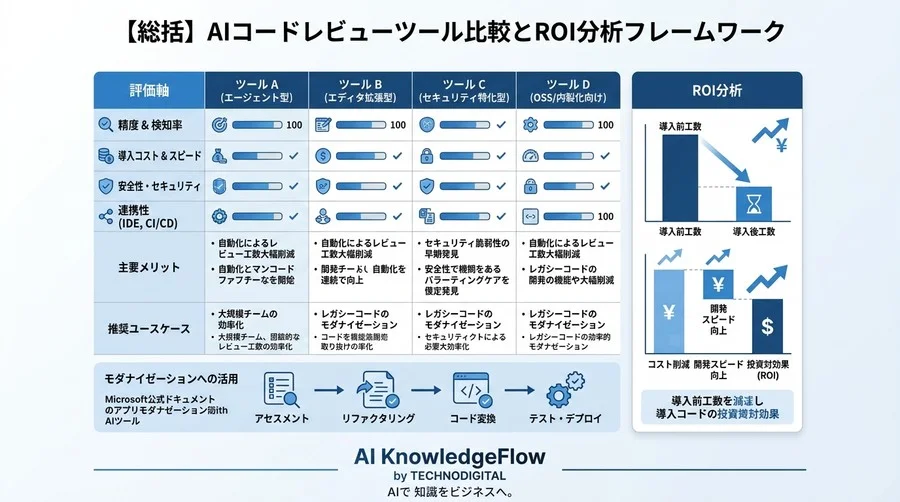 AIコードレビュー導入で失敗しないための主要4ツール徹底比較とROI分析 - Conclusion Image