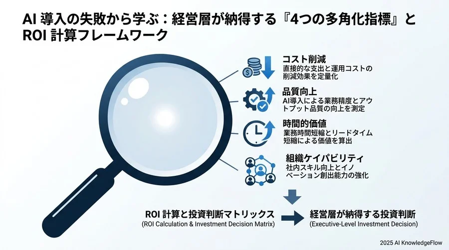 【フェーズ別】PoCから本番運用へ移行するための「関門指標（Gate Metrics）」 - Section Image 3