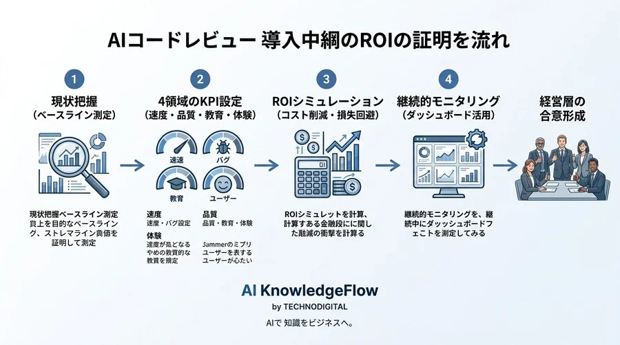 AIコードレビュー導入のROIを証明する4領域12指標の測定フレームワーク - Conclusion Image