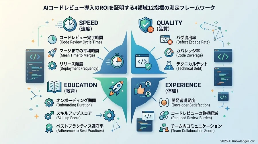 AIコードレビュー成功を測定する4領域・12指標のフレームワーク - Section Image