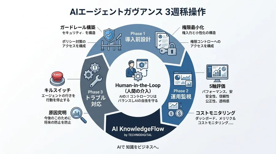 「便利だが怖い」を解消するAIエージェント導入基準：失敗から学ぶガバナンスと5軸評価フレームワーク - Conclusion Image